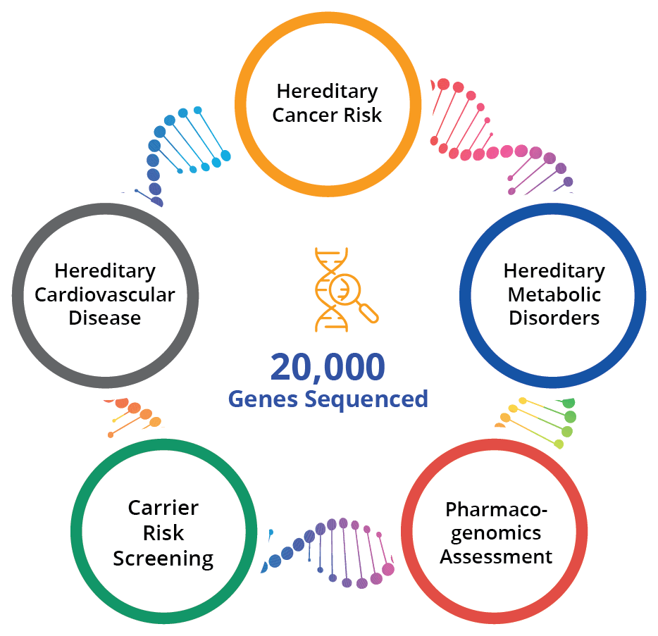 Genomic Health Diagnostics: Unraveling Personalized Insights